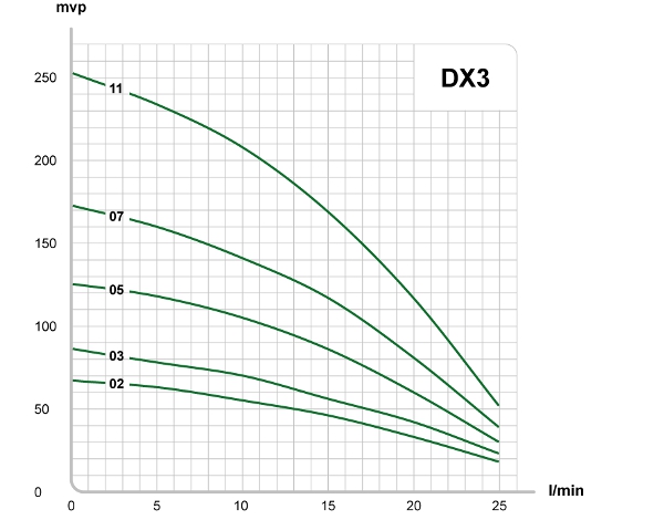 dx 3 v2 diagram